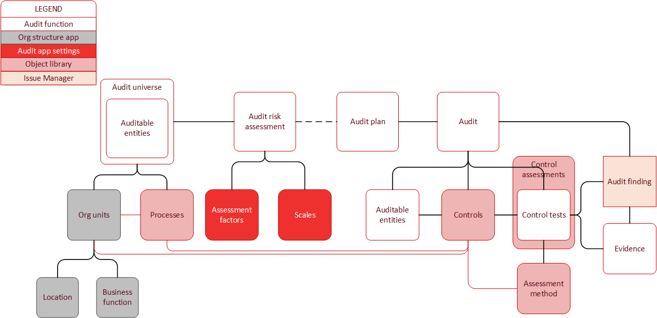 Overview diagram of the connections between objects, app sections, and functions in the Audit app